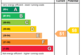 EPC Rating Graph