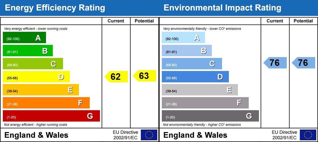 EPC Rating Graph