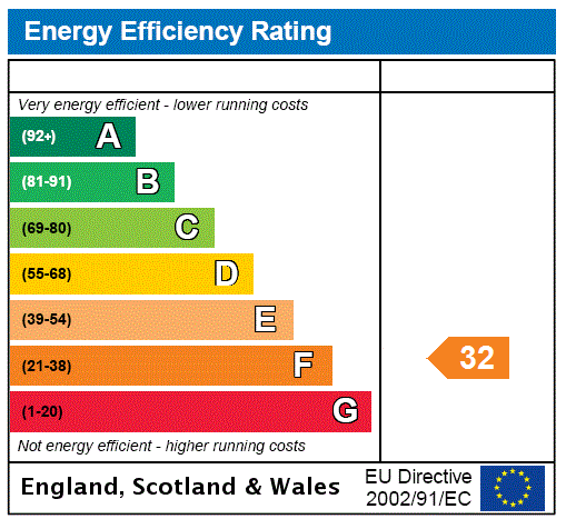 EPC Rating Graph