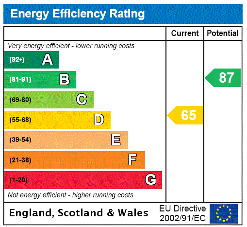 EPC Rating Graph