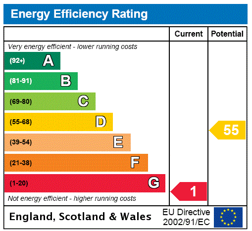 EPC Rating Graph