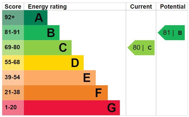 EPC RATING