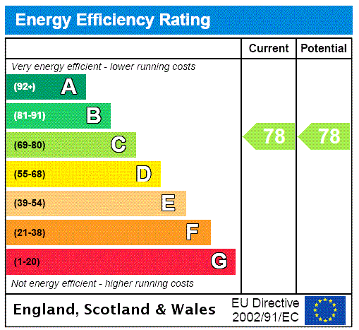 EPC Rating Graph