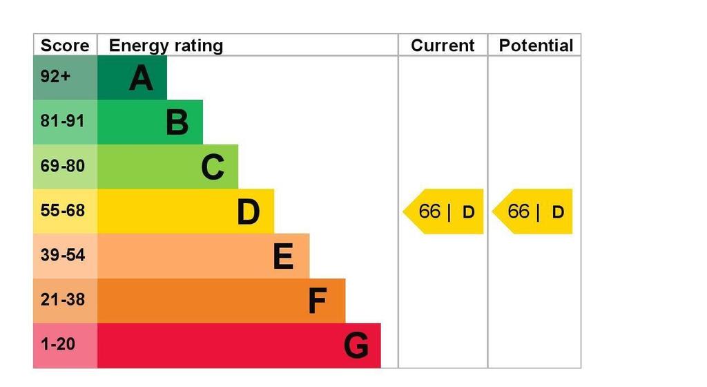 EPC Rating