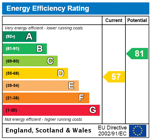 EPC Rating Graph