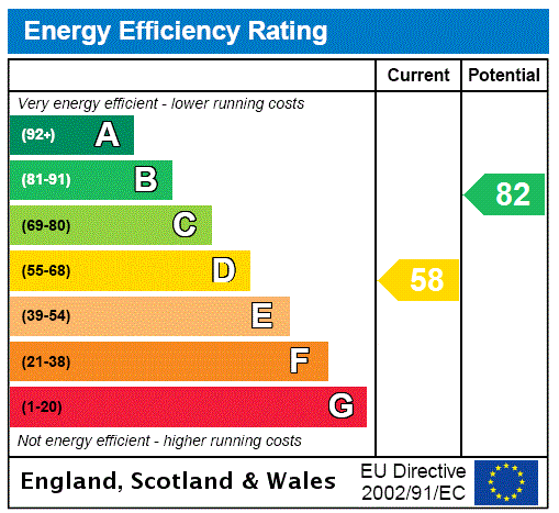 EPC Rating Graph