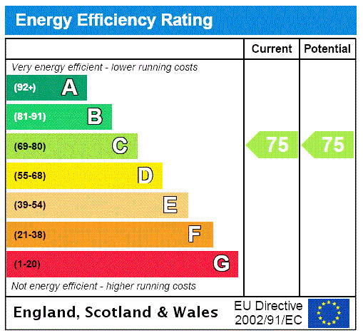 EPC Rating Graph