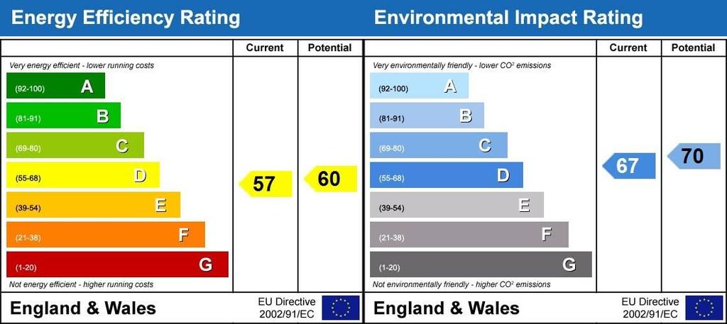 EPC Rating Graph