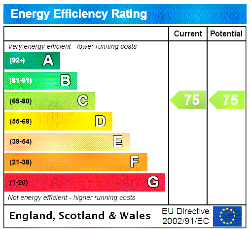 EPC Rating Graph