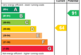 EPC Rating Graph