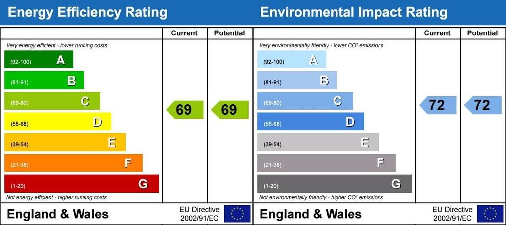 EPC Rating Graph