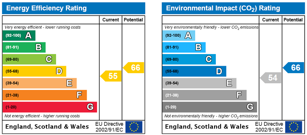 Epc Rating Graph