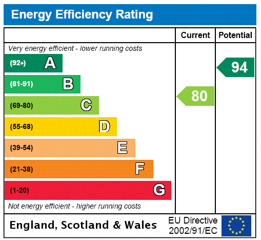 EPC Rating Graph