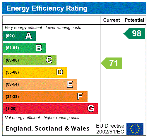 EPC Rating Graph