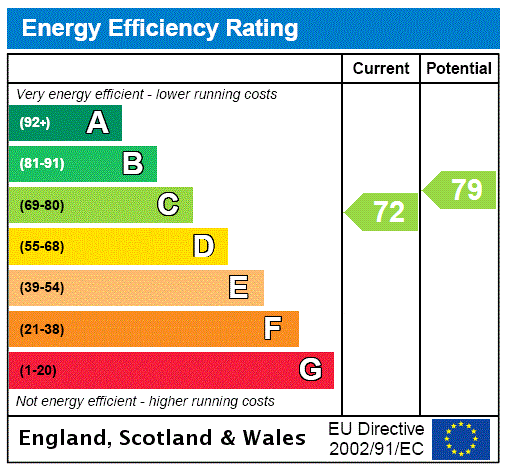 EPC Rating Graph