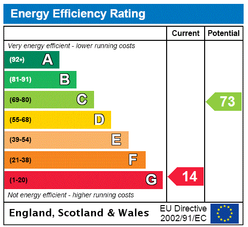 EPC Rating Graph