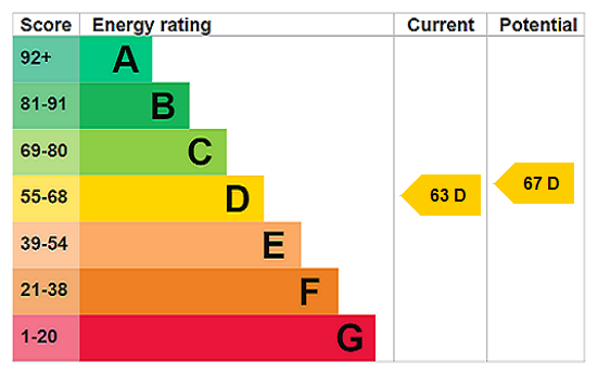 EPC Rating Graph