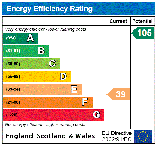 EPC Rating Graph