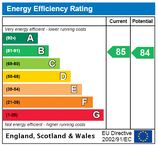 EPC Rating Graph