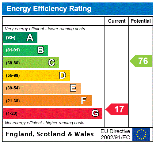 EPC Rating Graph