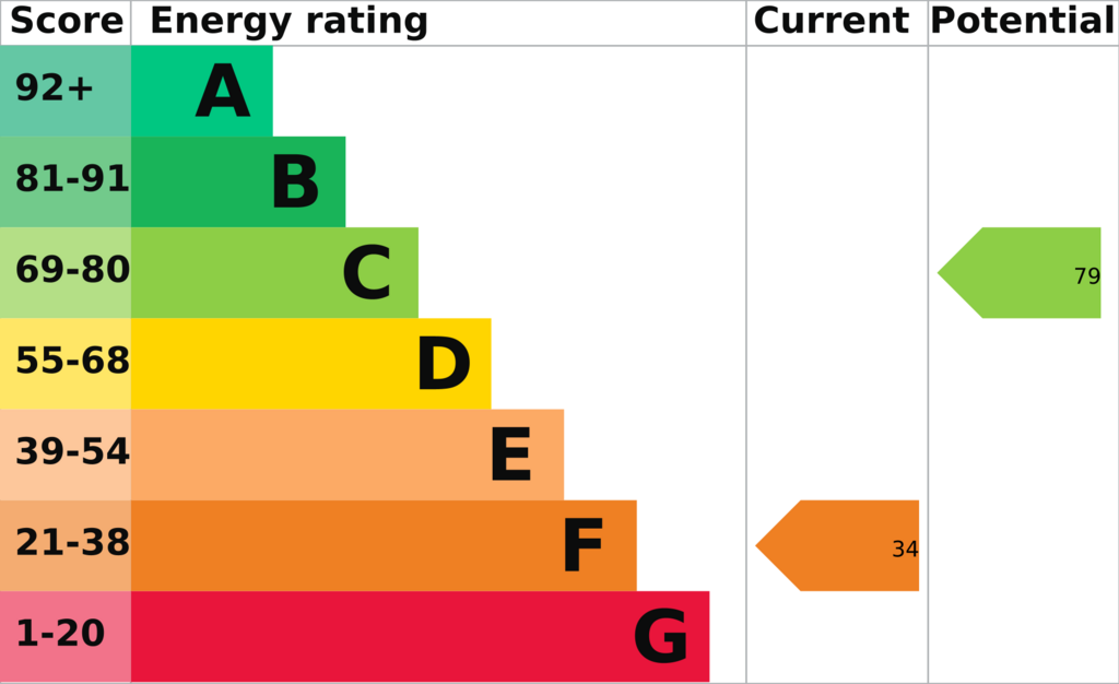 EPC (Contains public sector information licensed under the Open Government Licence v3.0.)