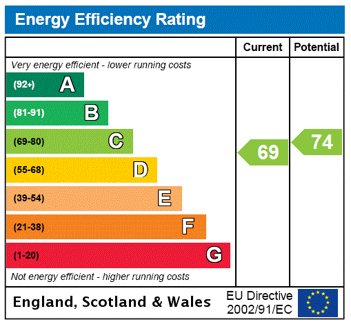 EPC Rating Graph