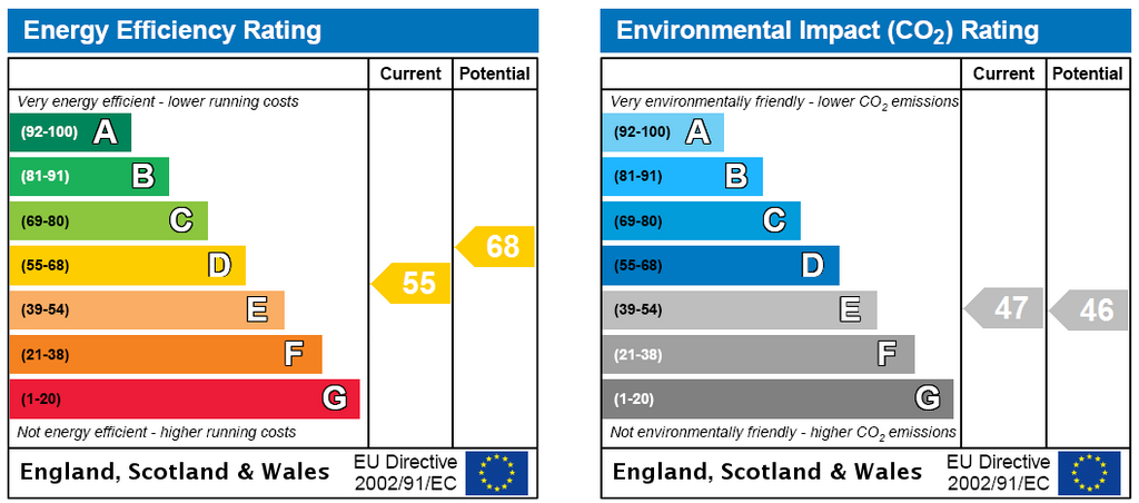 EPC Rating Graph