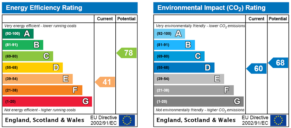 EPC Rating Graph