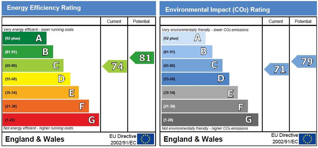EPC charts