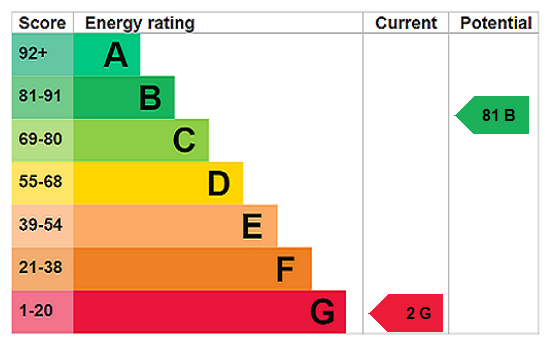 EPC Rating Graph