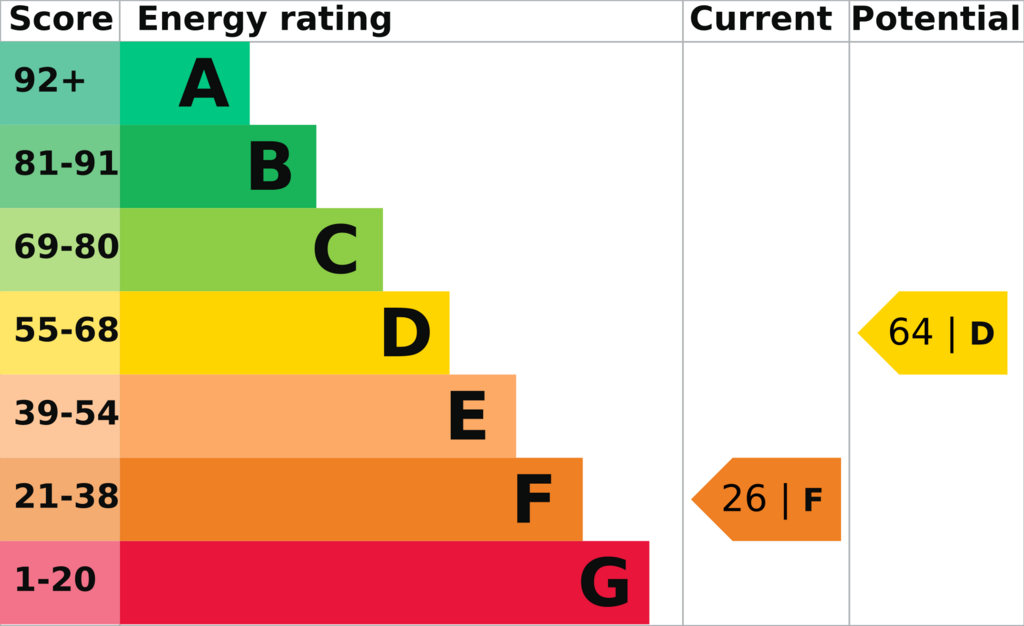 EPC (Contains public sector information...