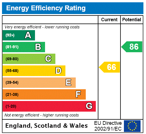 EPC Rating Graph: