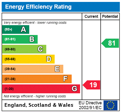 EPC Rating Graph