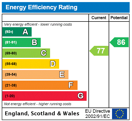 EPC Rating Graph: