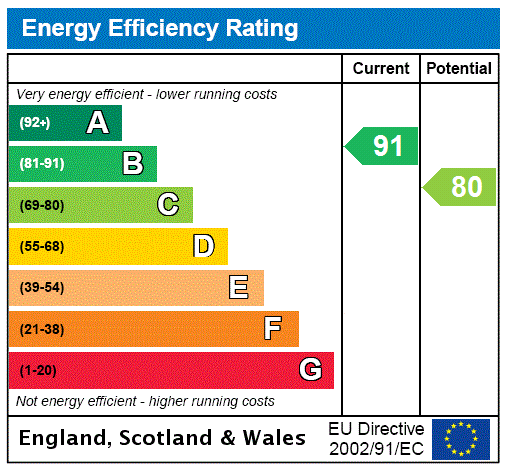 EPC Rating Graph