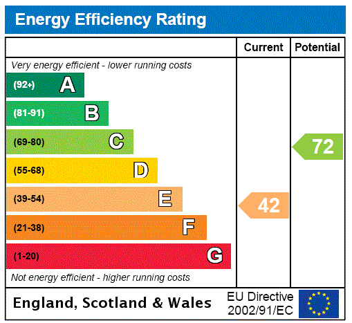 Epc Rating Graph  A