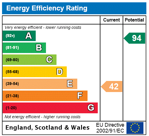 EPC Rating Graph