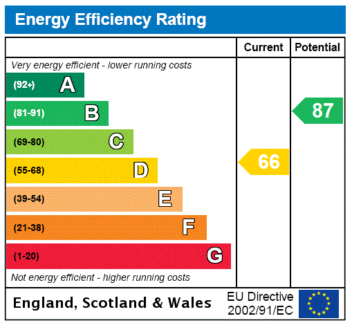 Epc Rating Graph