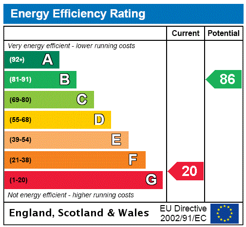 EPC Rating Graph