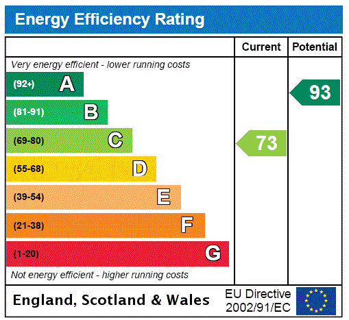 EPC Rating Graph