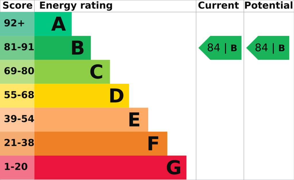 EPC (Contains public sector information licensed under the Open Government Licence v3.0.)