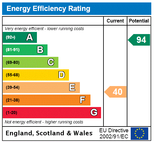 EPC Rating Graph