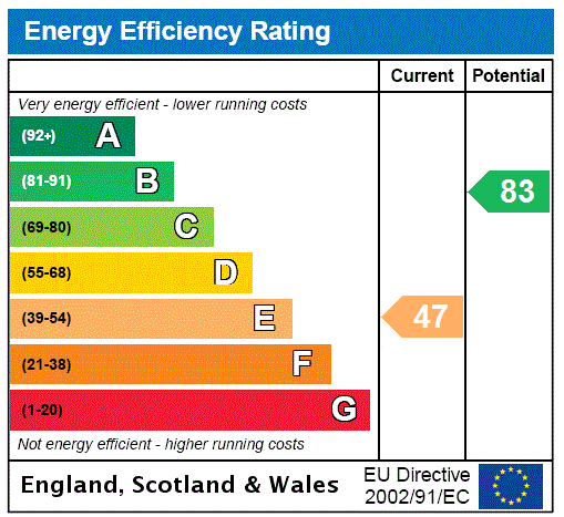 EPC Rating Graph