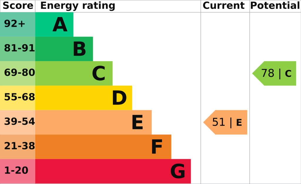 EPC (Contains public sector information licensed under the Open Government Licence v3.0.)