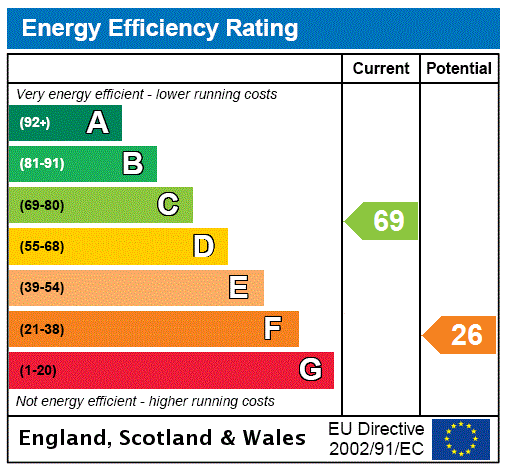 EPC Rating Graph