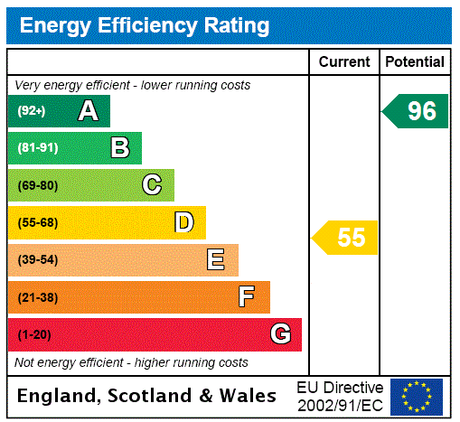 EPC Rating Graph