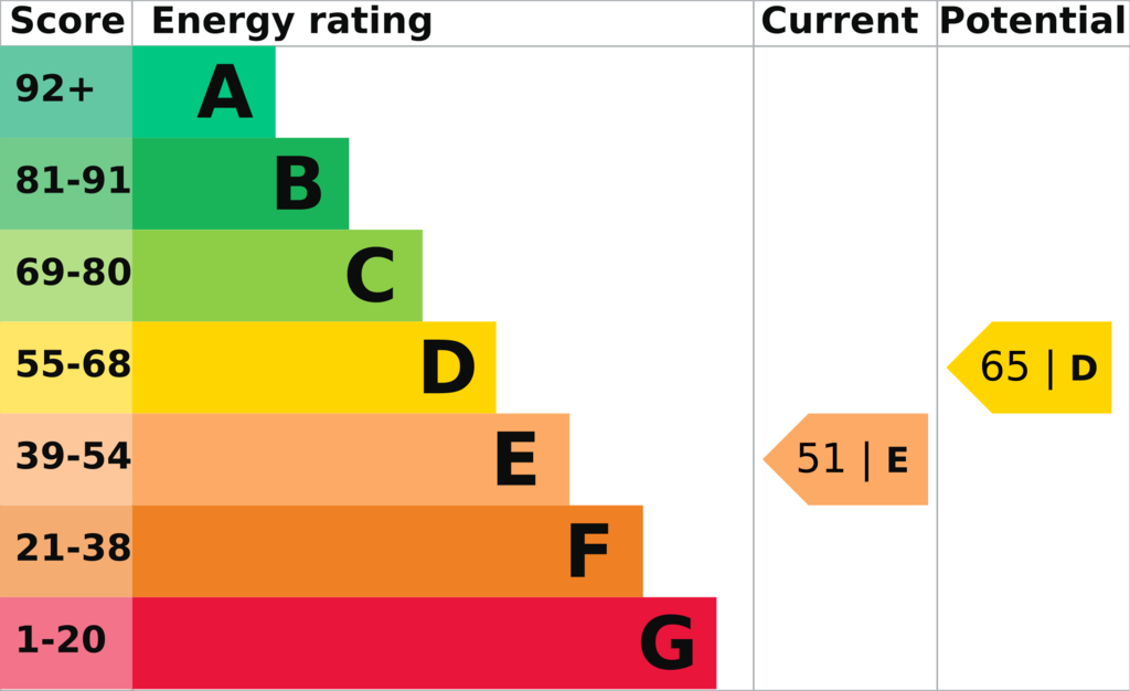EPC (Contains public sector information licensed under the Open Government Licence v3.0.)