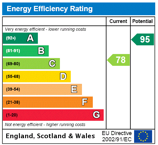 EPC Rating Graph