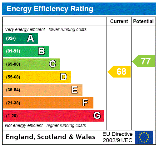 EPC Rating Graph