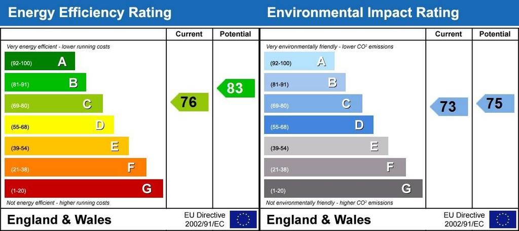 EPC Rating Graph